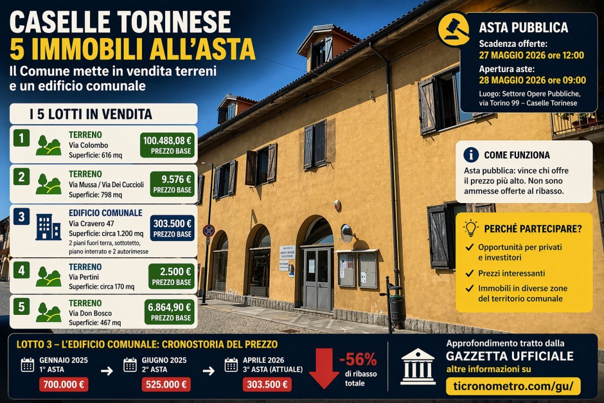 Caselle Torinese mette in vendita 5 immobili: terreni e un edificio comunale all’asta