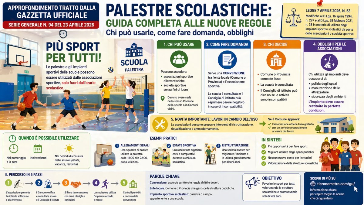 Palestre scolastiche: chi può usarle e come funziona la nuova legge (Gazzetta Ufficiale 94/2026)