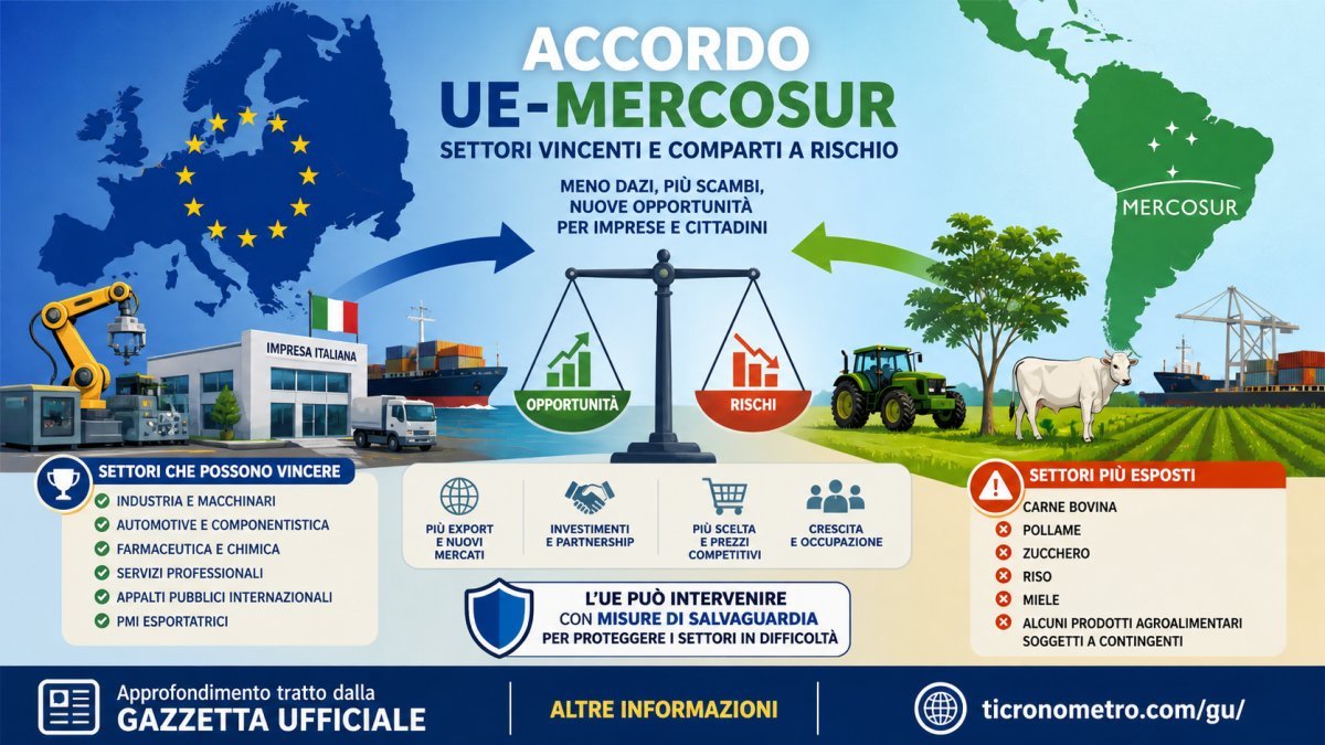 Accordo UE-Mercosur: quali settori economici vincono e quali rischiano