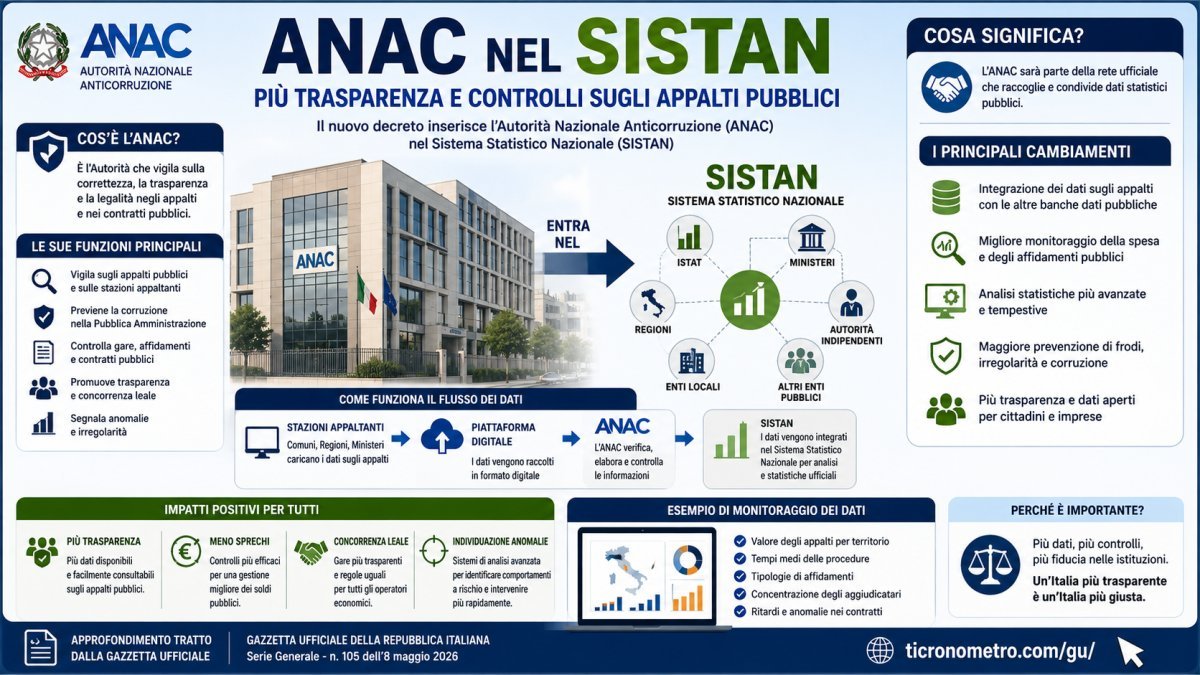 ANAC nel SISTAN: cosa cambia per trasparenza, appalti pubblici e controllo dei fondi pubblici