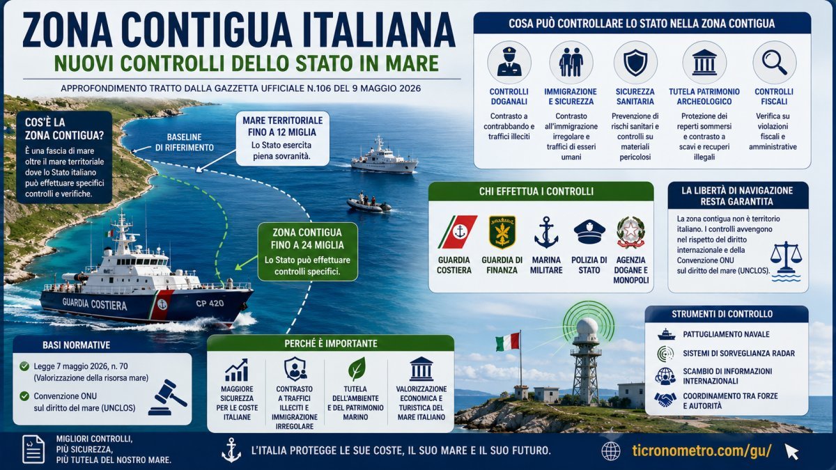 Zona contigua italiana: cosa cambia davvero con i nuovi controlli dello Stato in mare