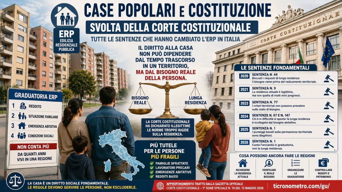  Case popolari e Costituzione: tutte le sentenze che hanno cambiato l’ERP in Italia