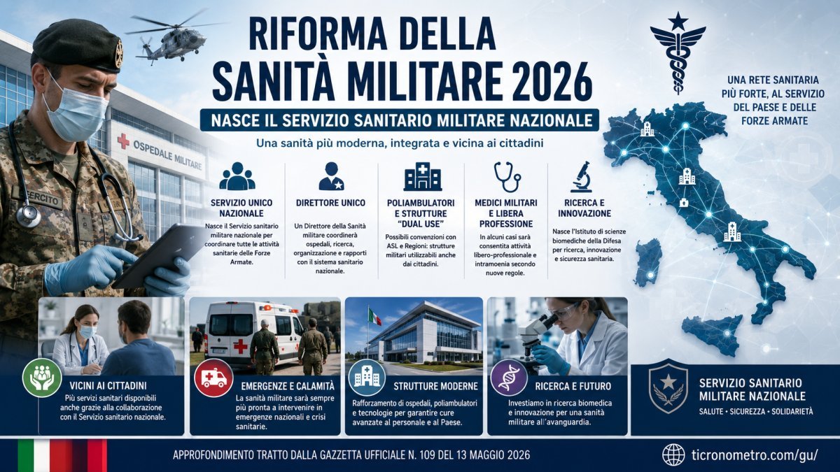 Sanità militare 2026: cosa cambia con la nuova riforma della Difesa