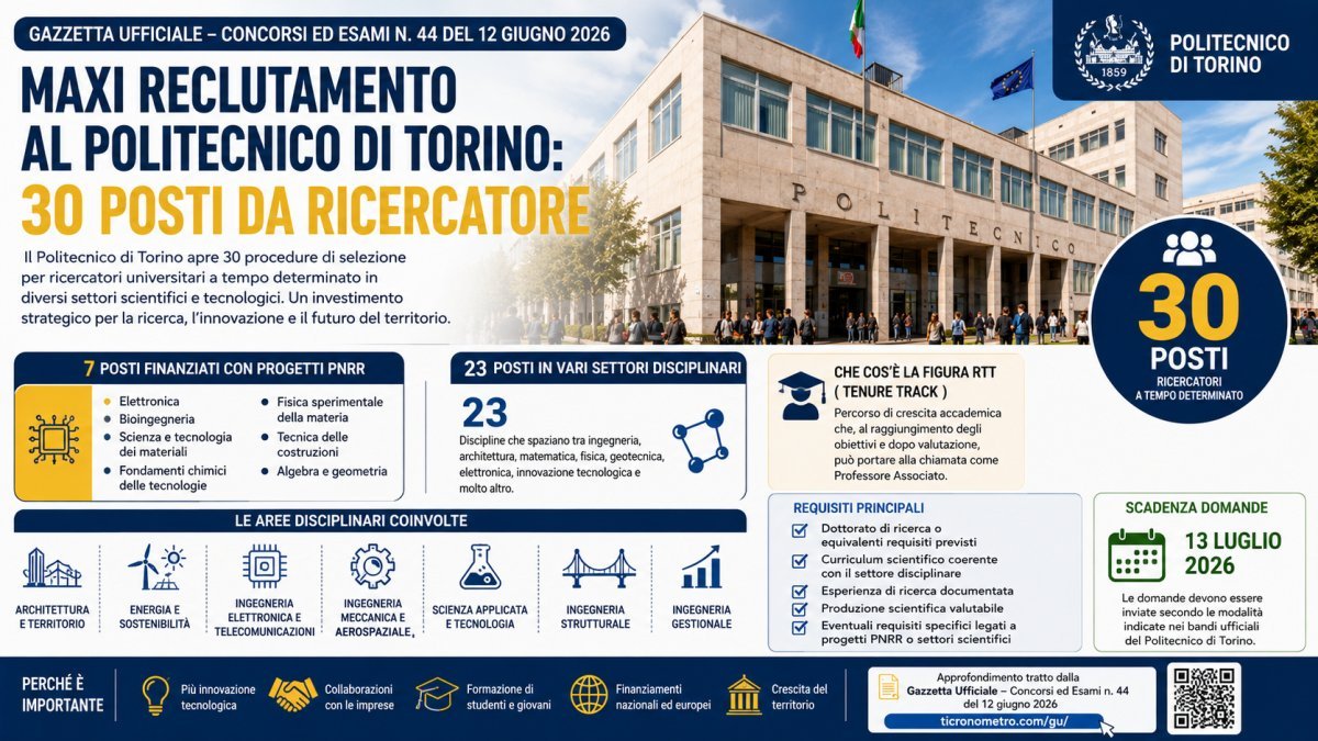 Maxi reclutamento al Politecnico di Torino: 30 nuovi ricercatori