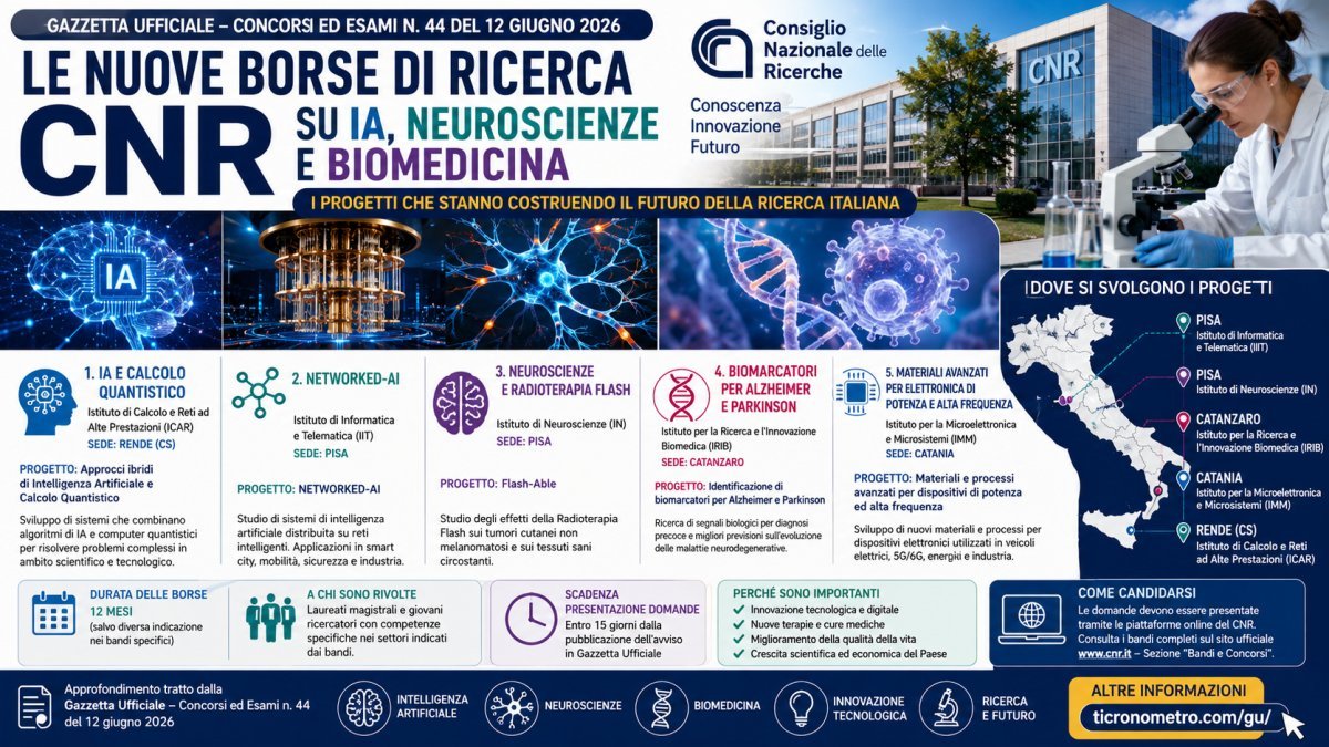 Borse di ricerca CNR 2026: opportunità su Intelligenza Artificiale, neuroscienze, Alzheimer e biomedicina
