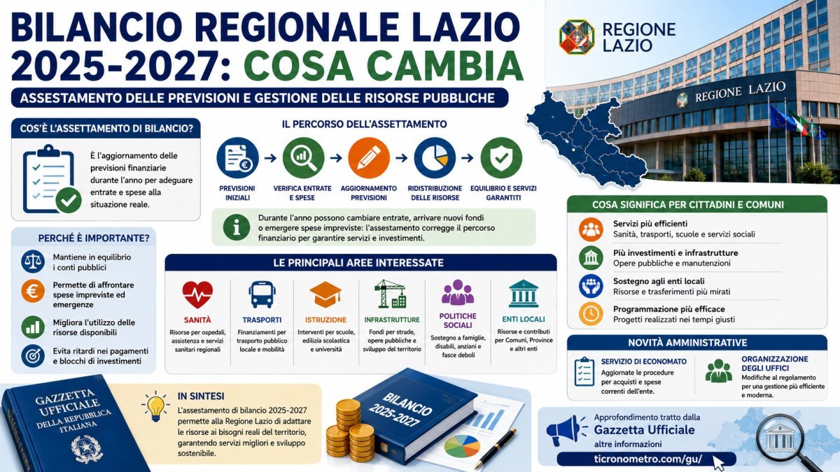Bilancio Regione Lazio 2025-2027: cosa prevede l'assestamento e come cambiano le risorse pubbliche