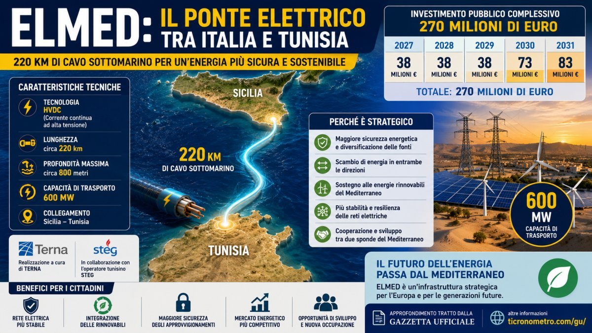 ELMED: come funziona il cavo elettrico da 220 km che collegherà Italia e Tunisia