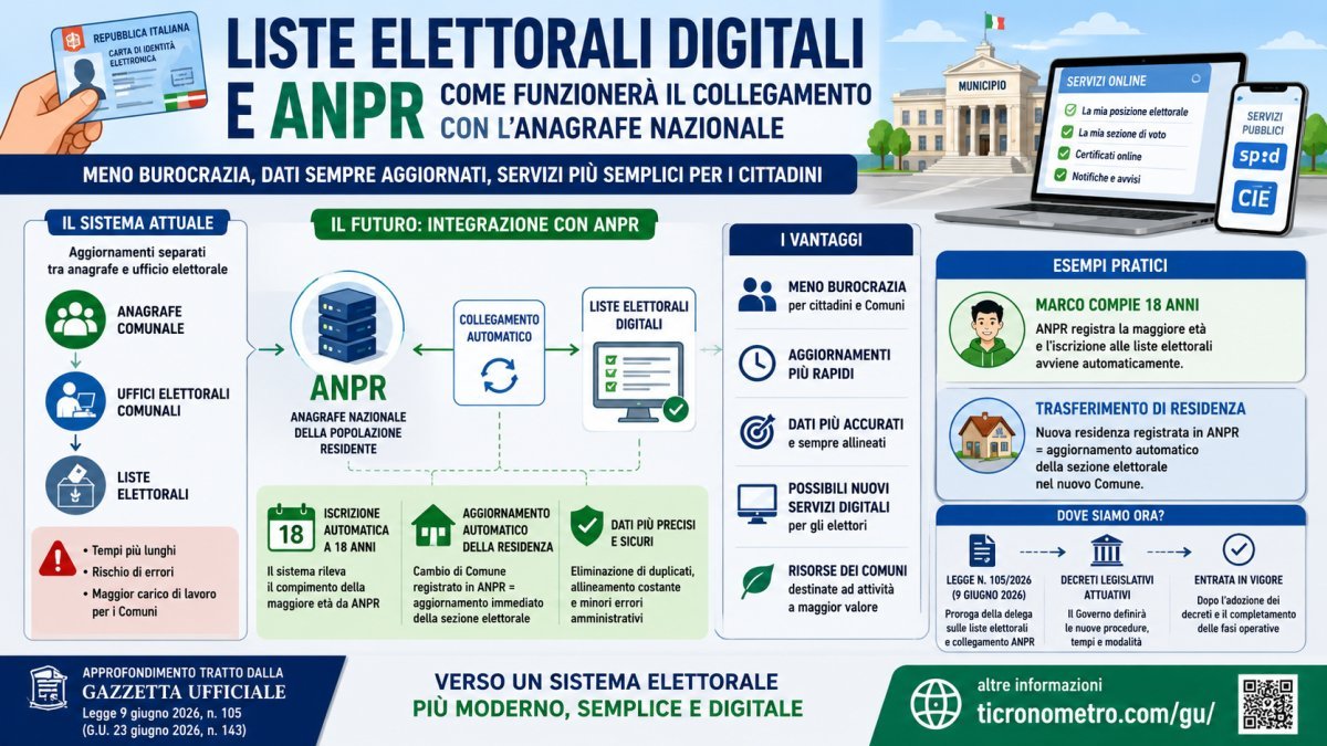Liste elettorali digitali e ANPR: cosa cambia con la nuova riforma degli elettori