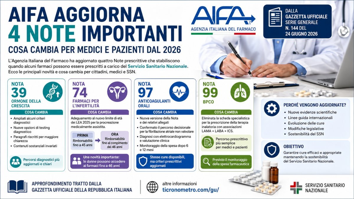  AIFA aggiorna le Note 39, 74, 97 e 99: tutte le novità su farmaci, prescrizioni e rimborsi del Servizio Sanitario Nazionale