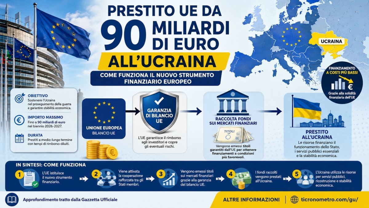 Prestito UE da 90 miliardi di euro all'Ucraina: come funziona il nuovo strumento finanziario europeo e cosa cambia