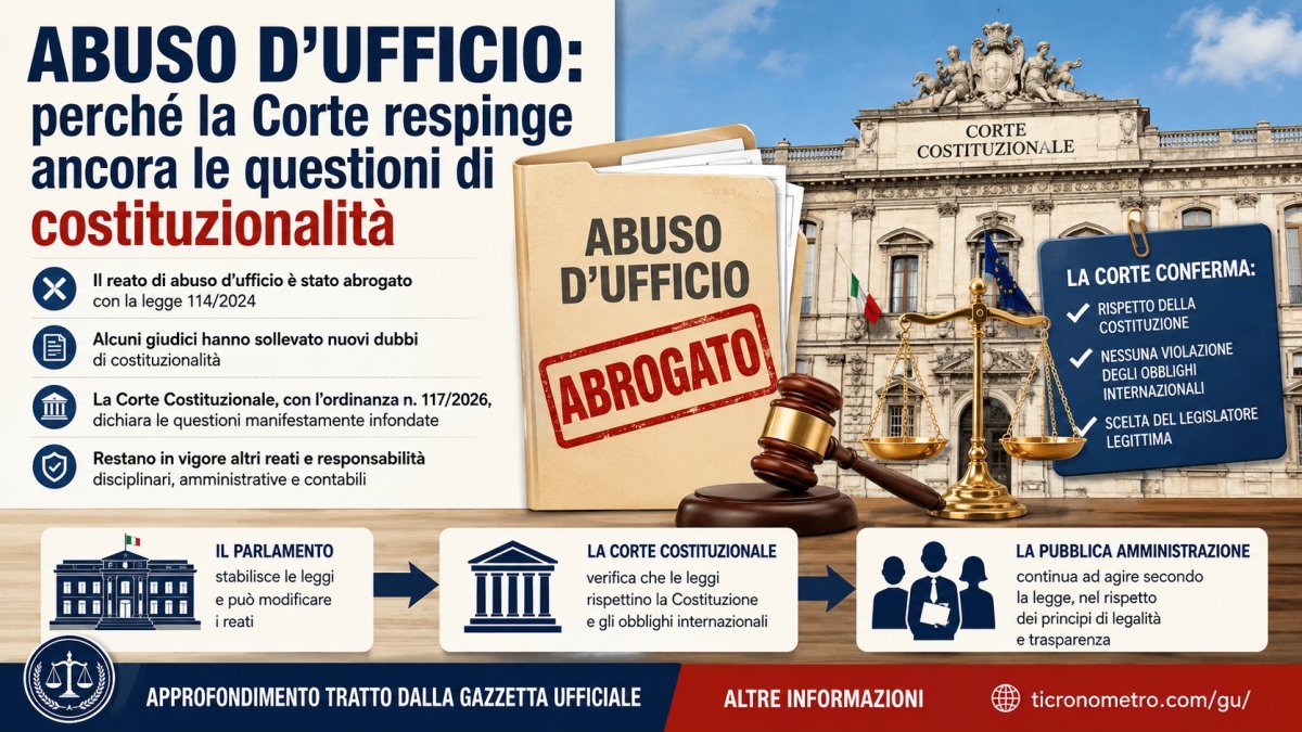 Abuso d'ufficio: perché la Corte Costituzionale conferma l'abrogazione del reato e respinge le nuove questioni di legittimità