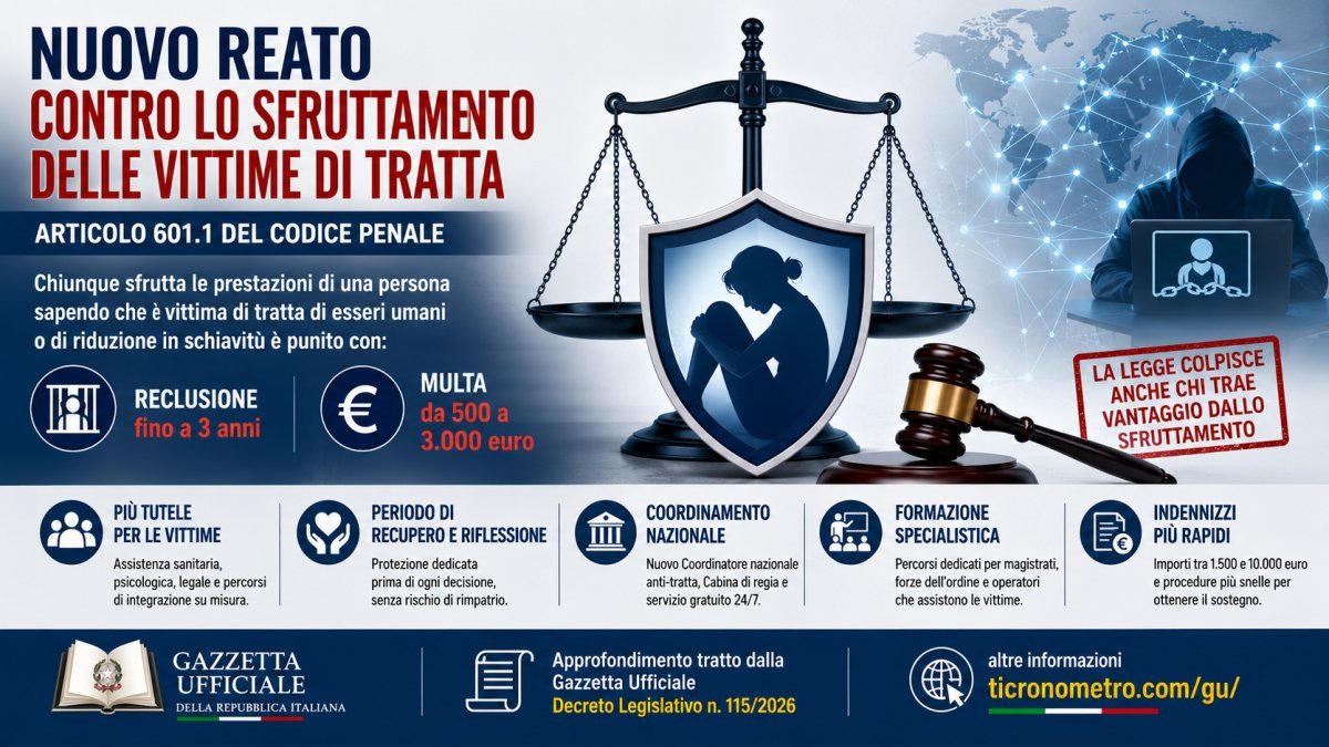 Nuovo articolo 601.1 del Codice penale: cosa cambia con il reato di sfruttamento delle vittime di tratta