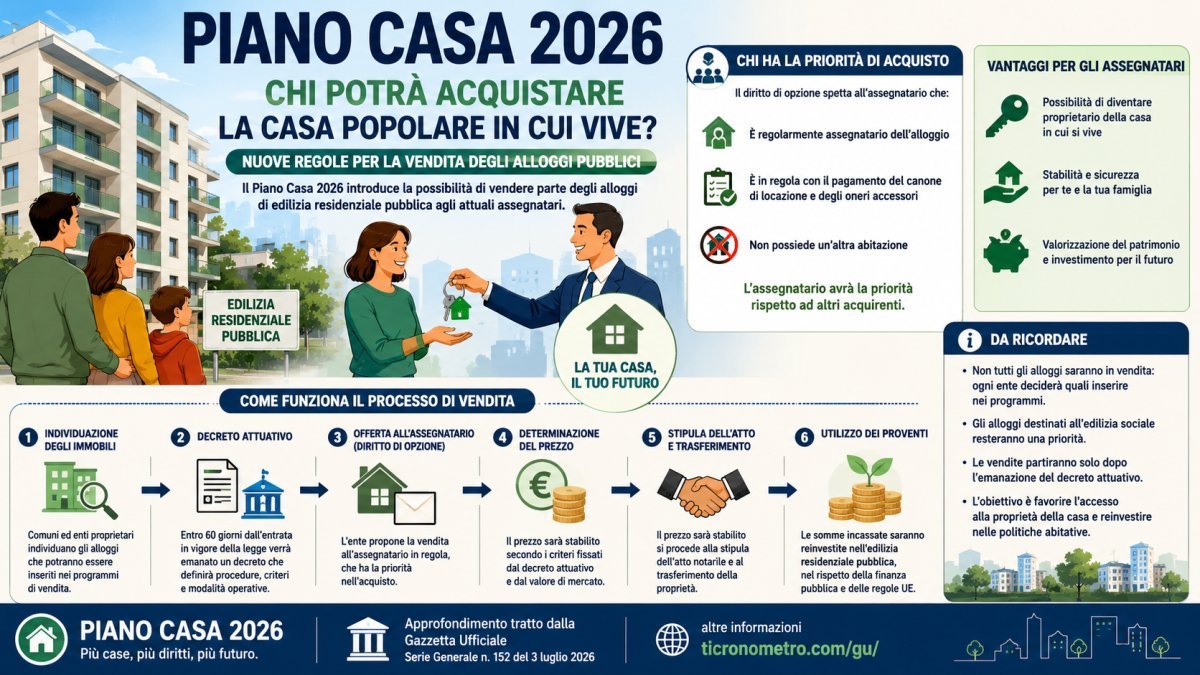 Piano Casa 2026: chi può acquistare la casa popolare in cui vive e quali sono le nuove regole