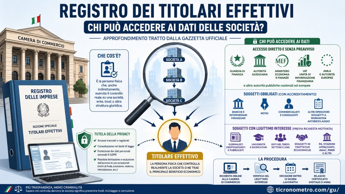 Registro dei titolari effettivi: chi può accedere ai dati delle società dopo il decreto antiriciclaggio 2026