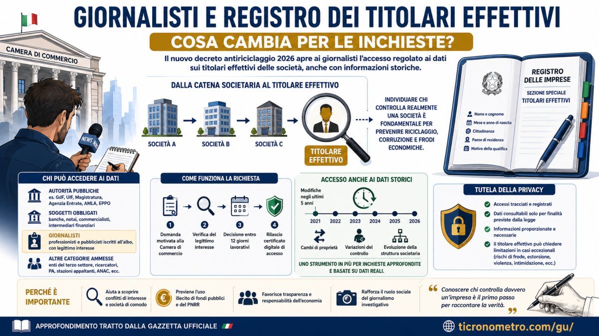 Giornalisti e Registro dei titolari effettivi: come cambia l'accesso ai dati per le inchieste dopo il decreto 2026