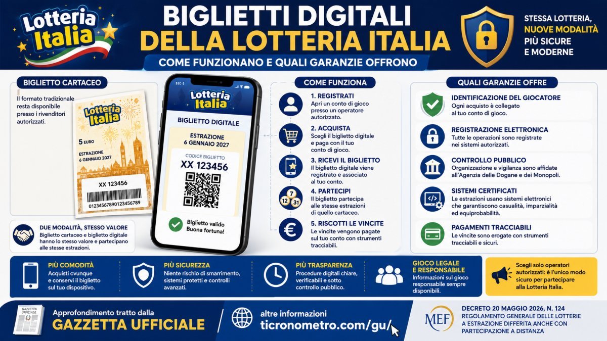 Biglietti digitali della Lotteria Italia: come funzionano e quali garanzie prevede il nuovo regolamento 2026