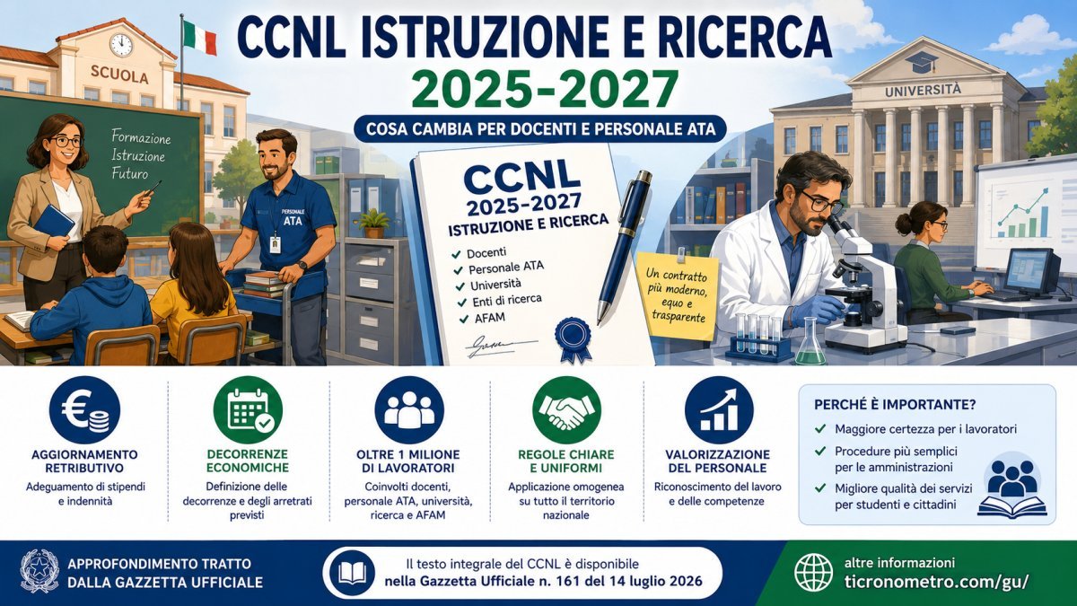 CCNL Istruzione e Ricerca 2025-2027: cosa cambia per docenti, personale ATA, università e ricerca