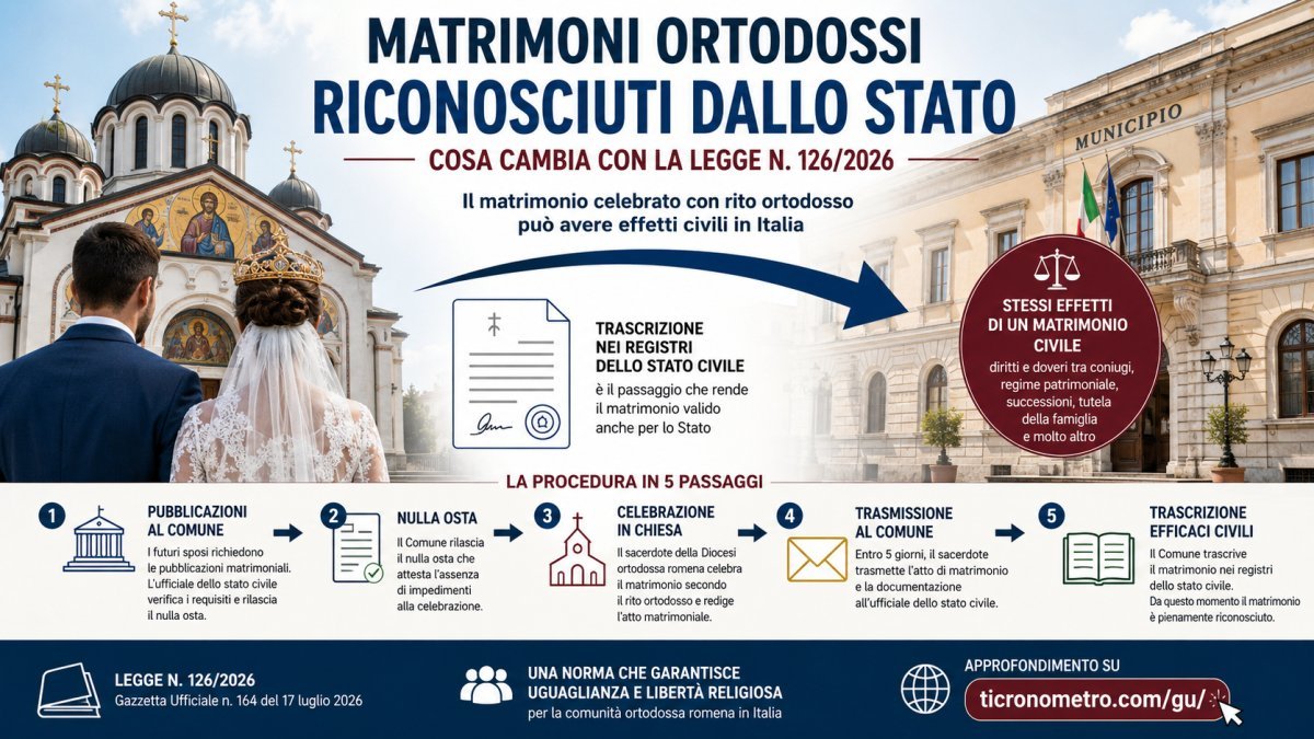 Matrimoni ortodossi riconosciuti dallo Stato: come funziona la nuova procedura prevista dalla Legge 126/2026