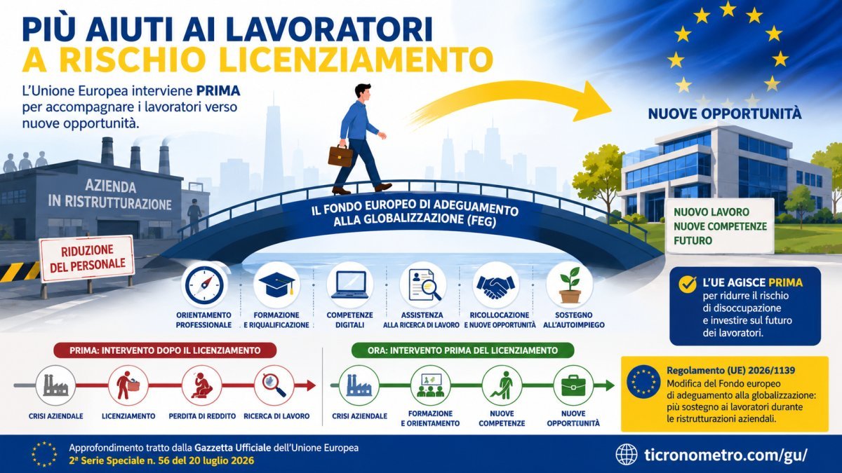  Fondo europeo per i lavoratori: cosa cambia con il nuovo regolamento UE e chi potrà ricevere più aiuti