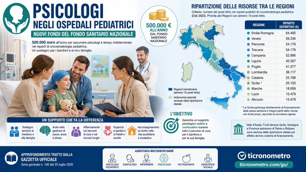 Psicologi negli ospedali pediatrici: come saranno distribuiti i 500 mila euro del Fondo Sanitario Nazionale