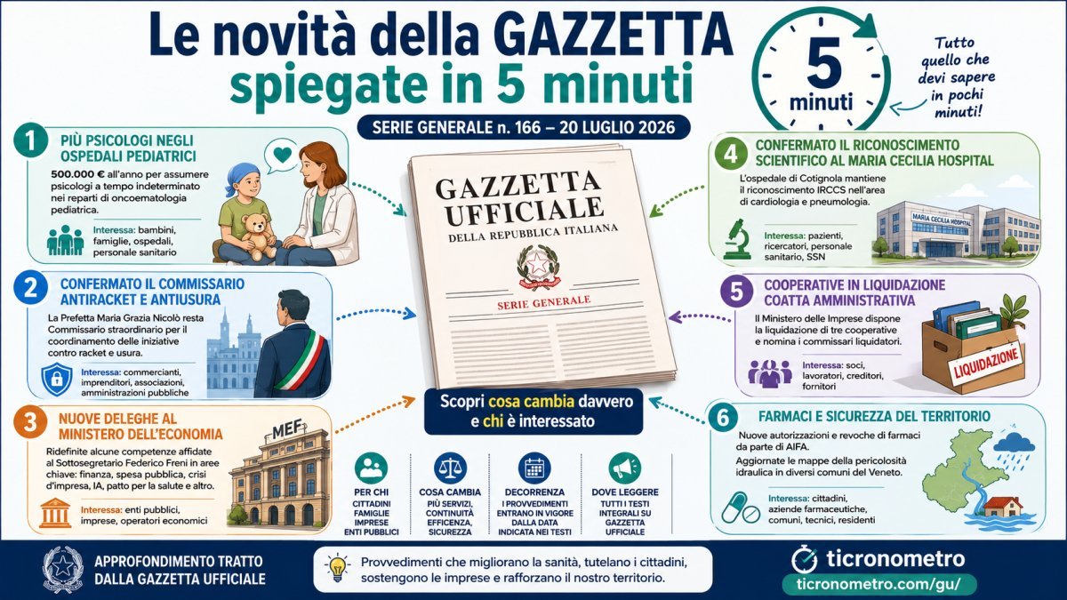 Le novità della Gazzetta Ufficiale serie generale del 20 luglio 2026 spiegate in 5 minuti: cosa cambia davvero