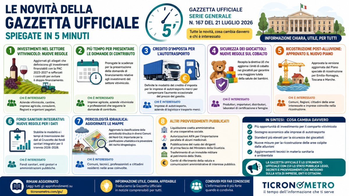 Le novità della Gazzetta Ufficiale del 21 luglio 2026 spiegate in 5 minuti