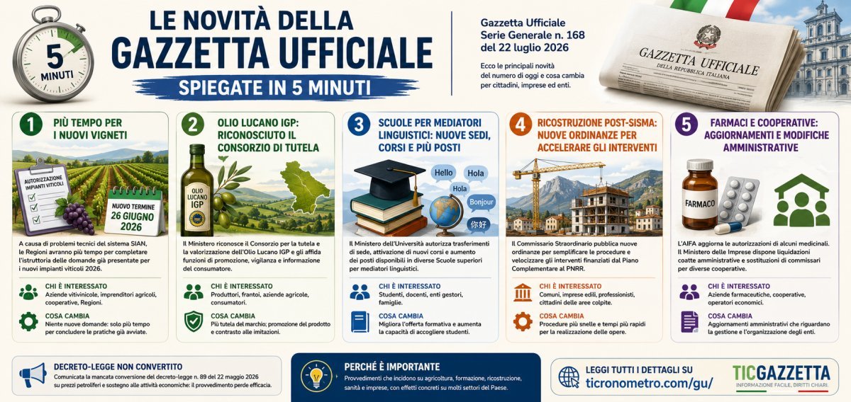 Gazzetta Ufficiale 22 luglio 2026: tutte le novità spiegate in 5 minuti