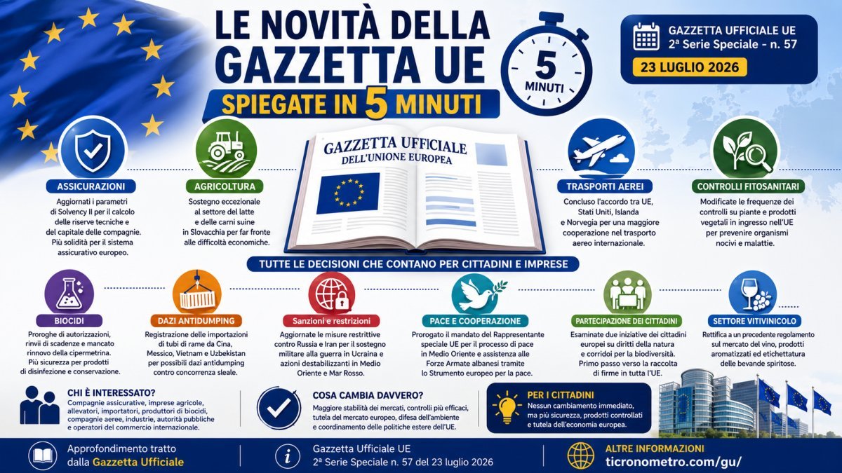Le novità della Gazzetta UE n. 57/2026 spiegate in 5 minuti: tutte le decisioni che contano per cittadini e imprese