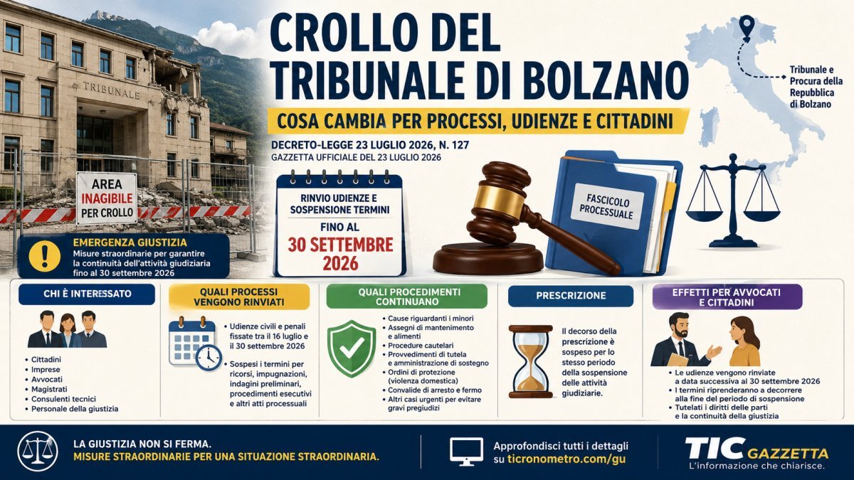 Crollo del Tribunale di Bolzano: cosa cambia per processi, udienze e termini di legge