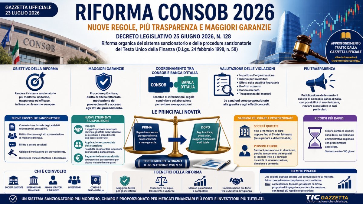 Nuove regole Consob 2026: come cambia il sistema delle sanzioni finanziarie