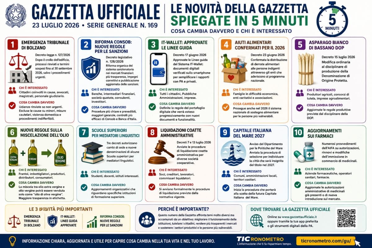 Le novità della Gazzetta Ufficiale169/2026 spiegate in 5 minuti: cosa cambia davvero per cittadini, imprese e Pubblica Amministrazione
