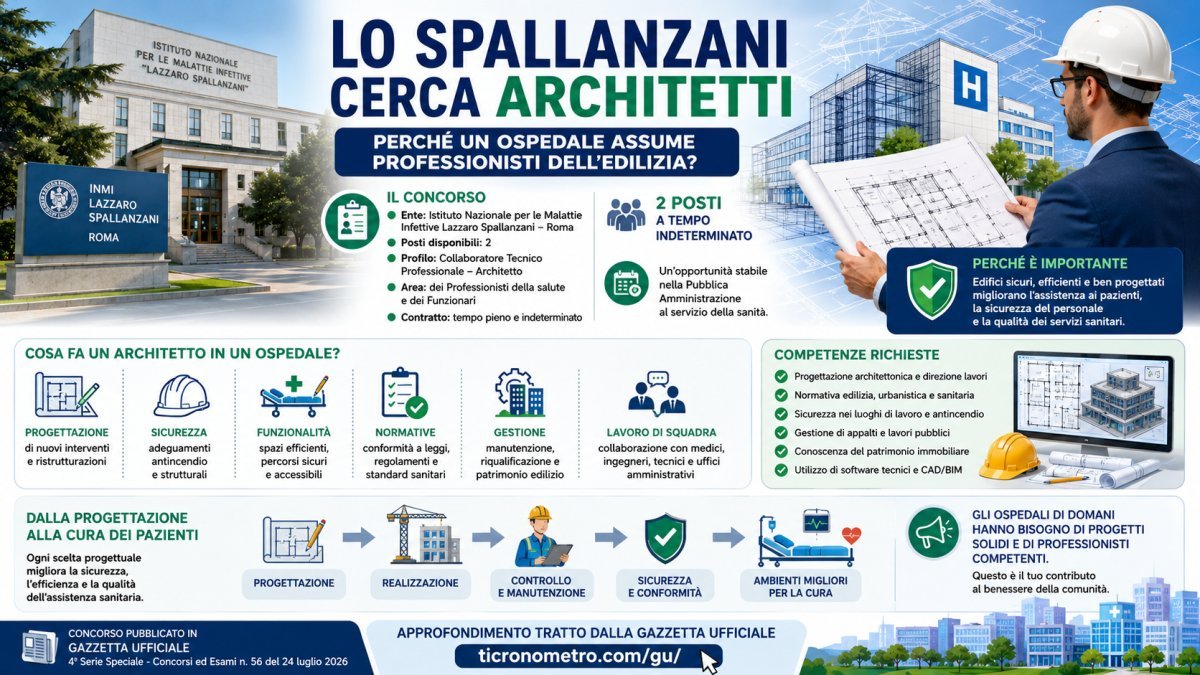 Lo Spallanzani assume architetti: requisiti, ruolo e perché un ospedale cerca professionisti dell'edilizia