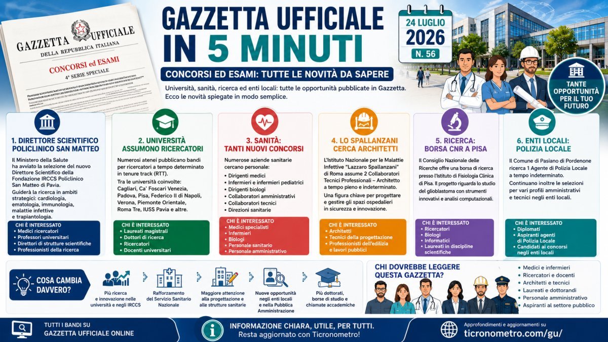 Gazzetta Ufficiale – Concorsi ed Esami n. 56 del 24 luglio 2026: tutte le novità spiegate in 5 minuti