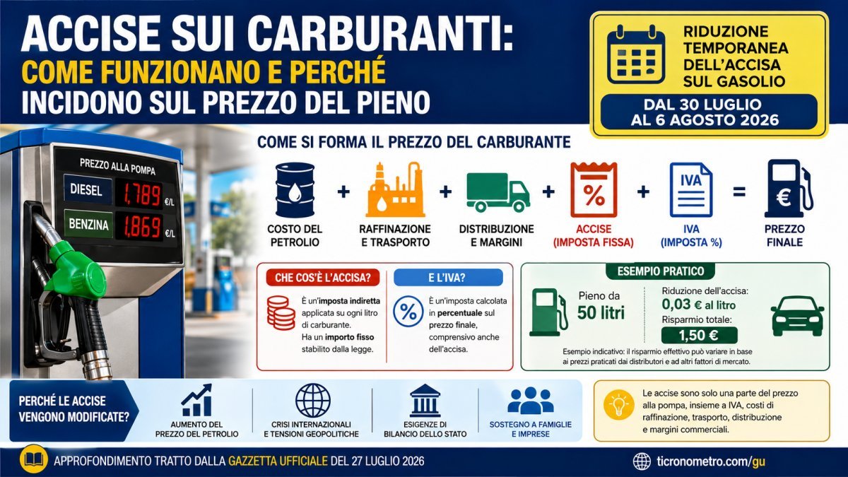 Accise sui carburanti: cosa sono, come funzionano e perché influenzano il prezzo della benzina e del diesel