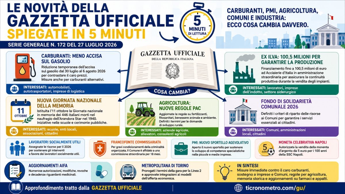 Le novità della Gazzetta Ufficiale del 27 luglio 2026 spiegate in 5 minuti: cosa cambia davvero per cittadini, imprese e Comuni