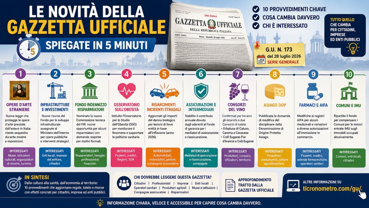 Gazzetta Ufficiale serie Generale del 28 luglio 2026: tutte le novità spiegate in 5 minuti