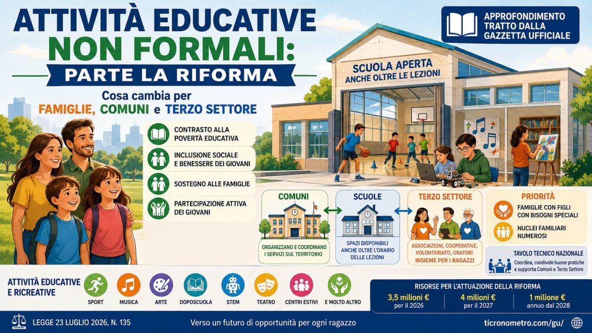 Riforma delle attività educative non formali: cosa prevede la Legge 135/2026 per famiglie, Comuni e Terzo Settore