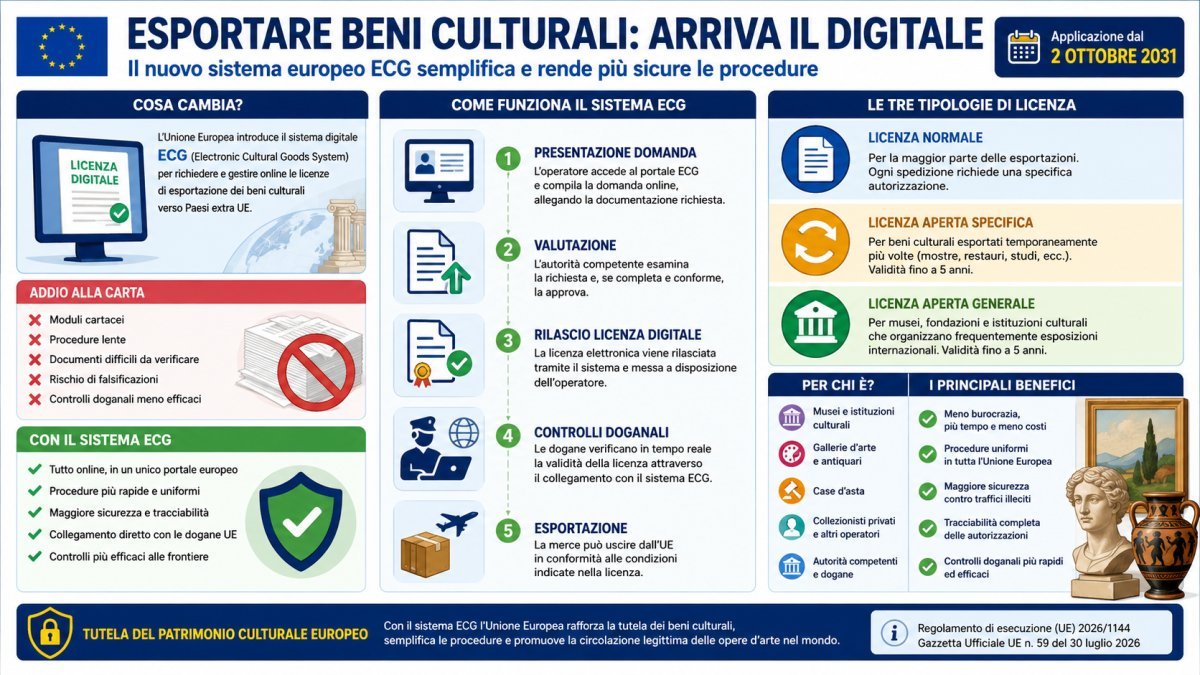 Esportare beni culturali sarà digitale: come funziona il nuovo sistema europeo ECG per le licenze di esportazione