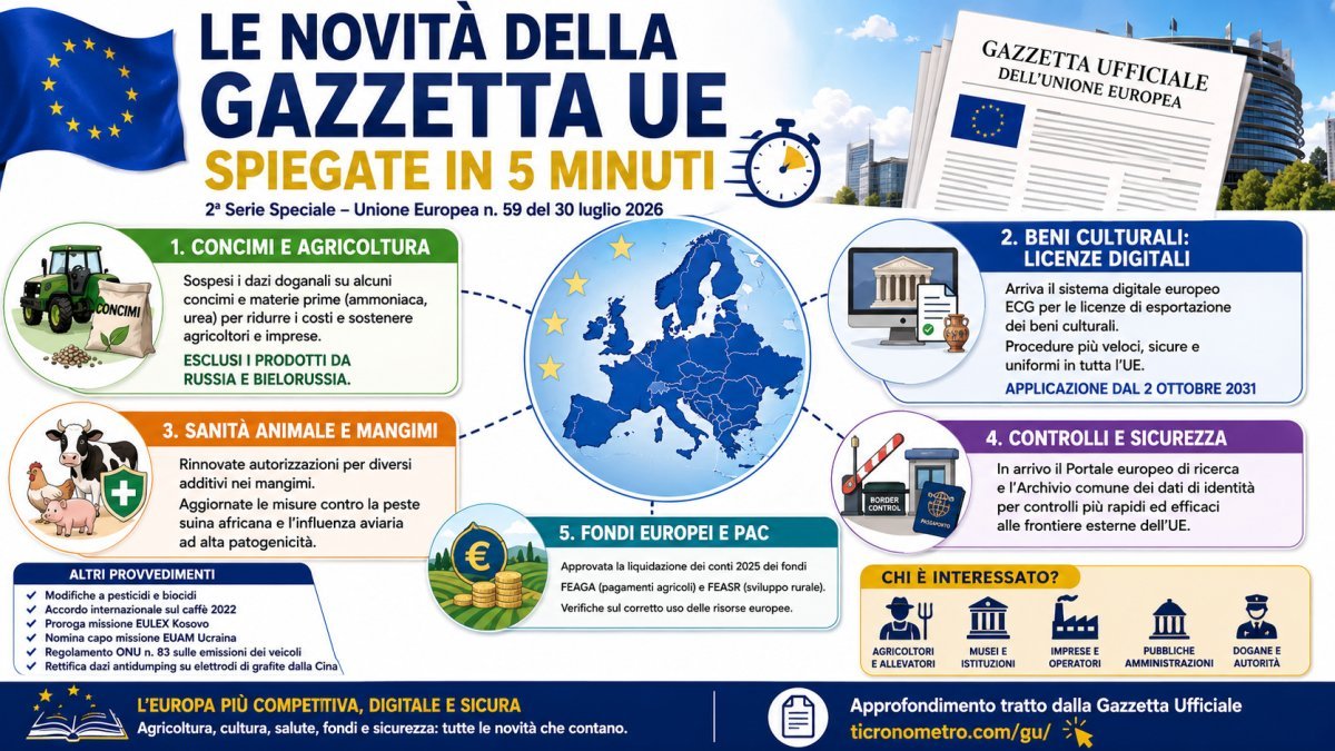 Le novità della Gazzetta UE n. 59 spiegate in 5 minuti: concimi, beni culturali, PAC e sicurezza