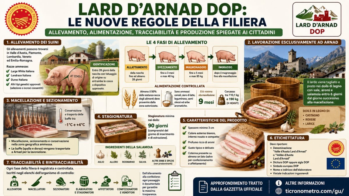 Lard d’Arnad DOP, nuovo disciplinare 2026: regole su allevamento, alimentazione e tracciabilità
