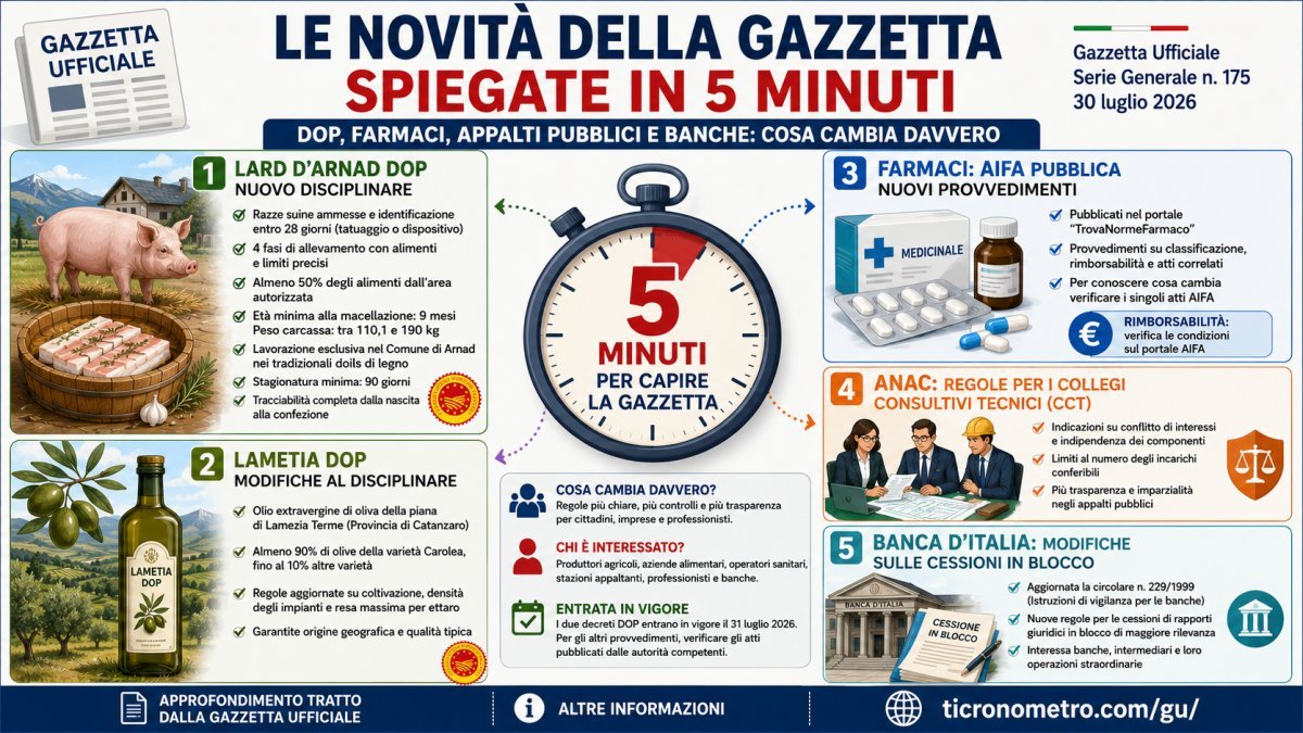 Gazzetta Ufficiale del 30 luglio 2026 spiegata in 5 minuti: DOP, farmaci, appalti e banche