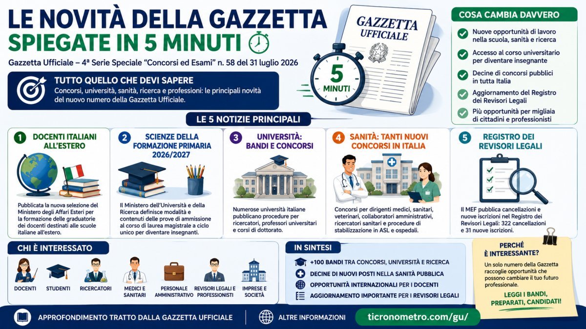 Le novità della Gazzetta spiegate in 5 minuti: cosa cambia con la Gazzetta Ufficiale del 31 luglio 2026