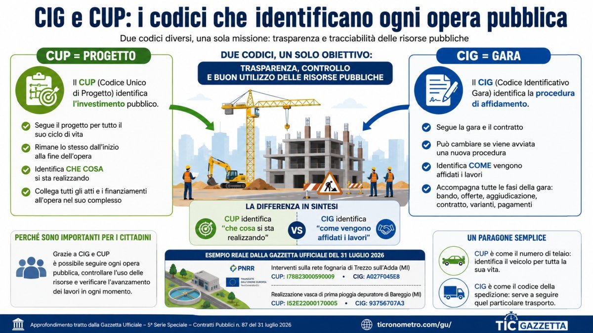 CIG e CUP: i codici che identificano ogni opera pubblica