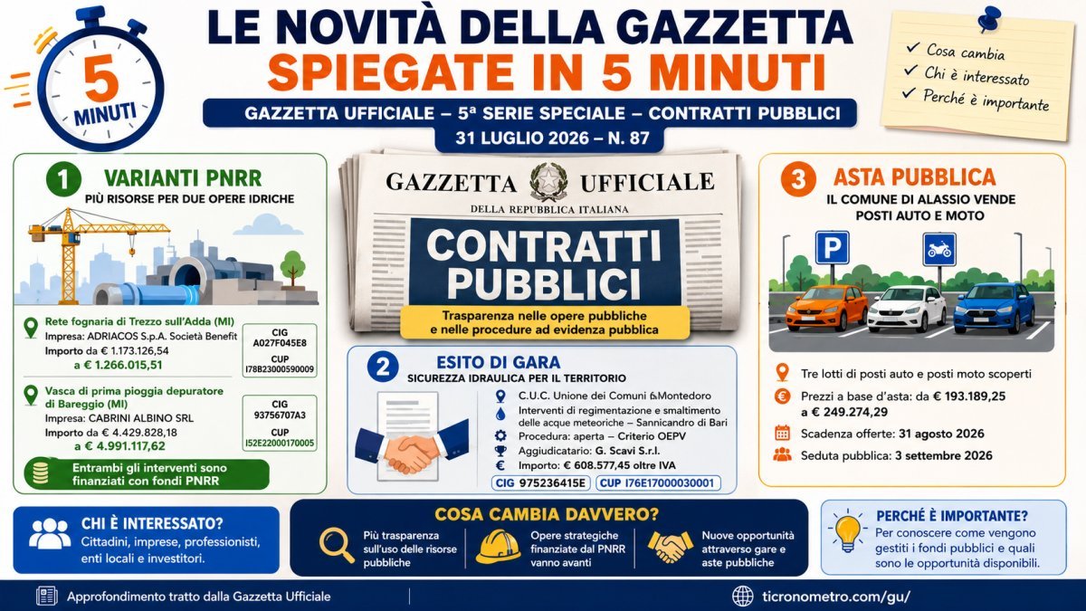 Le novità della Gazzetta Ufficiale del 31 luglio 2026 spiegate in 5 minuti: varianti PNRR, gare e asta pubblica