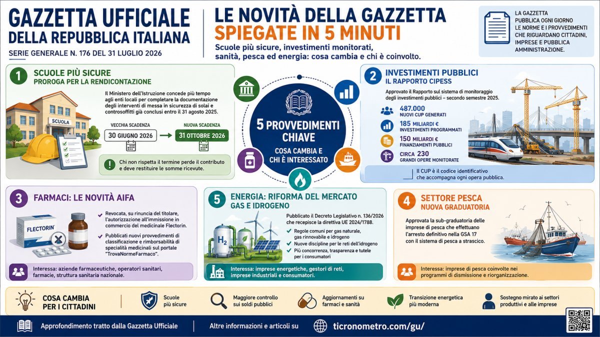Le novità della Gazzetta Ufficiale del 31 luglio 2026 spiegate in 5 minuti: scuole, investimenti pubblici, farmaci, pesca ed energia