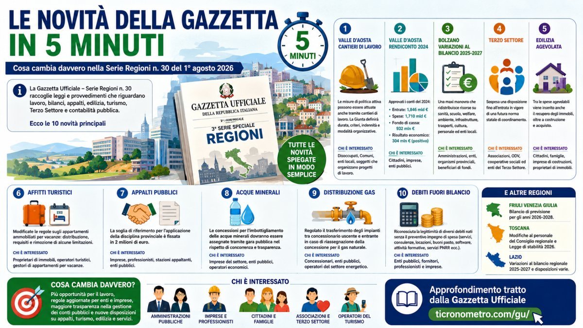 Le novità della Gazzetta Regioni del 1° agosto 2026 spiegate in 5 minuti: cosa cambia davvero
