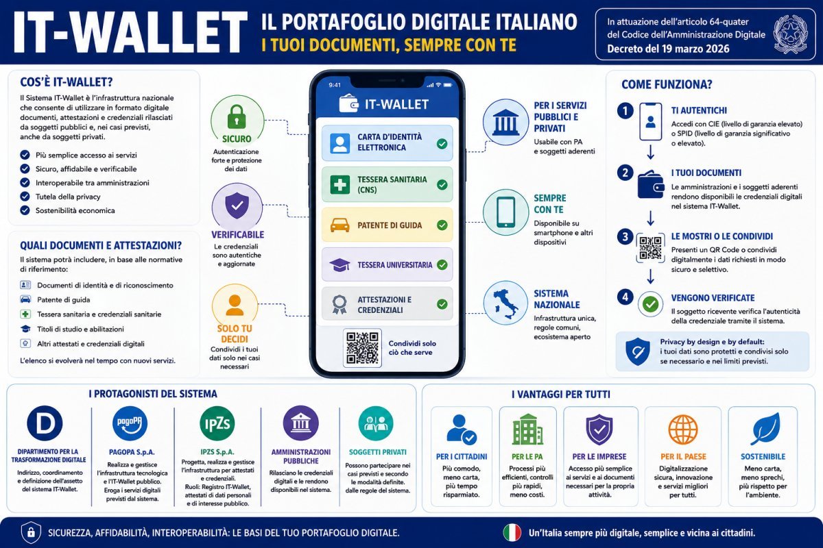 IT-Wallet: come funzionerà il portafoglio digitale italiano