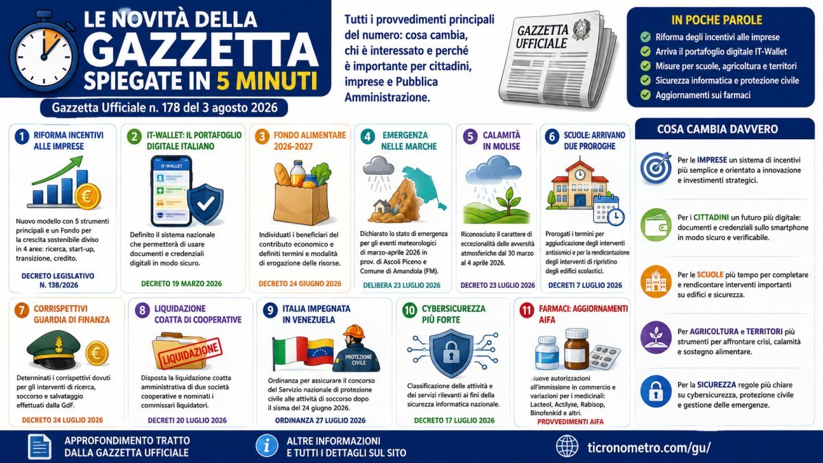Le novità della Gazzetta Ufficiale 178 del 3 agosto 2026 spiegate in 5 minuti