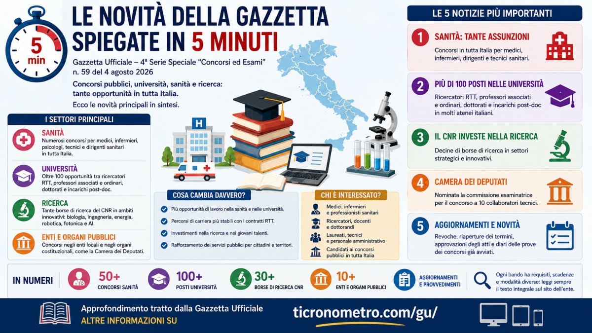 Concorsi pubblici, università, sanità e ricerca: tutto quello che c'è da sapere sulla Gazzetta Ufficiale del 4 agosto 2026,spiegate in 5 minuti