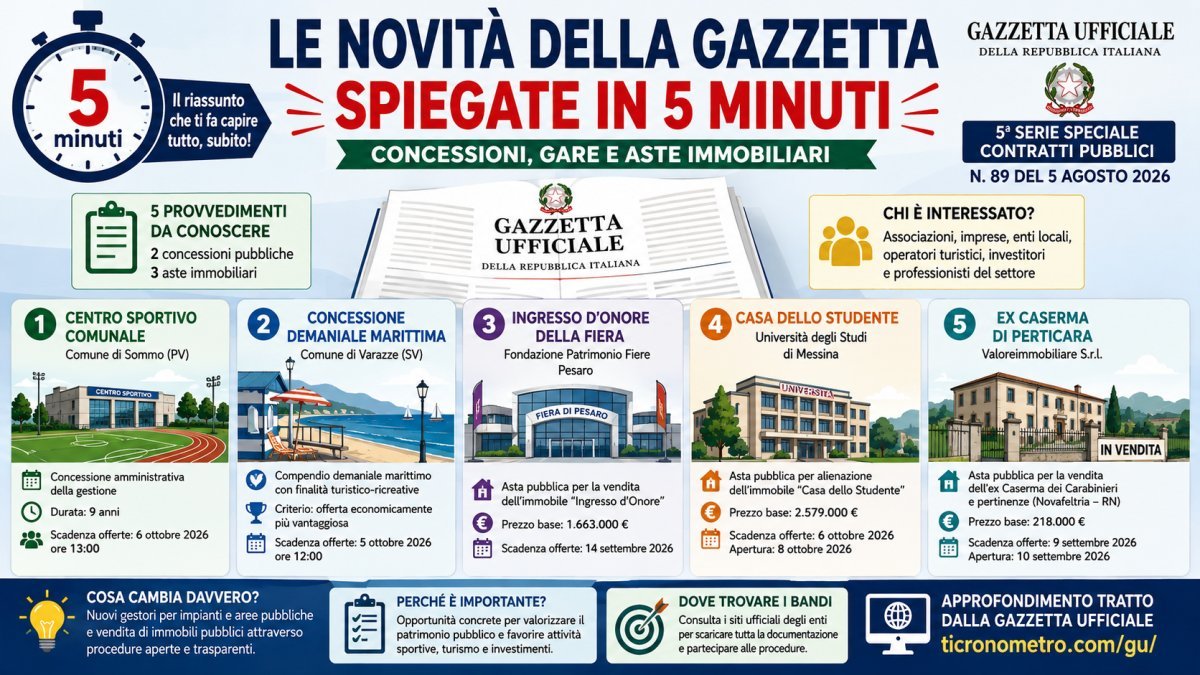 Le novità della Gazzetta Ufficiale contratti del 5 agosto 2026 spiegate in 5 minuti: concessioni e aste pubbliche